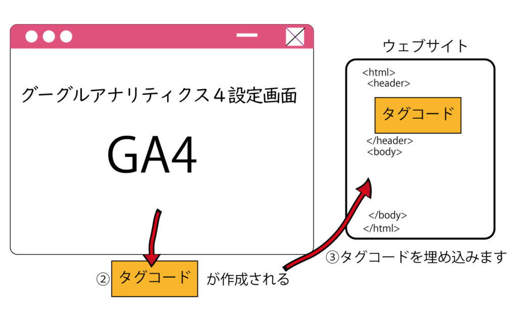 グーグルアナリティクスGA4のタグ設定イメージ