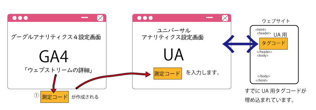 UA経由でグーグルアナリティクス４を利用するイメージ