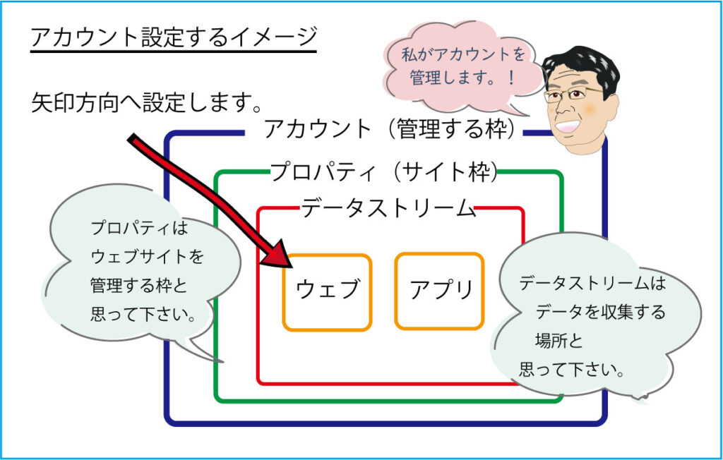 アカウントを設定するイメージ