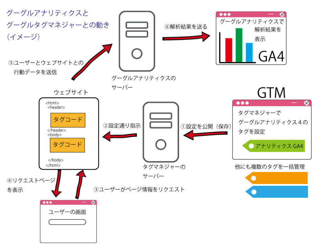 グーグルタグマネジャーを使ってグーグルアナリティクスを動かします。