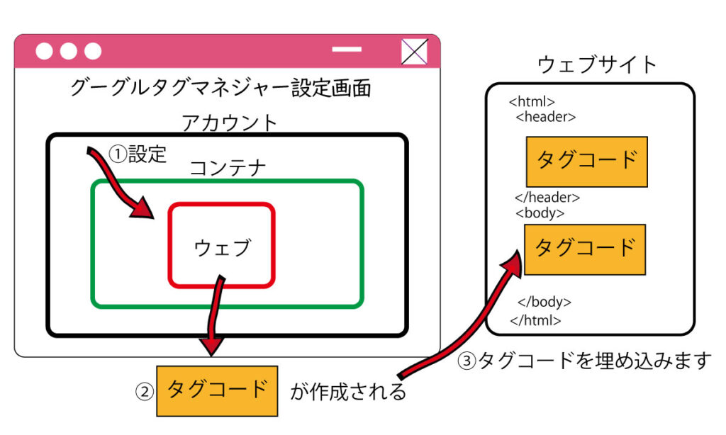 タグをウェブサイトに埋め込むまで