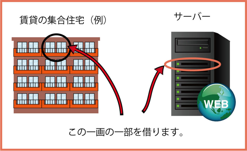 集合住宅に例えたサーバーの説明