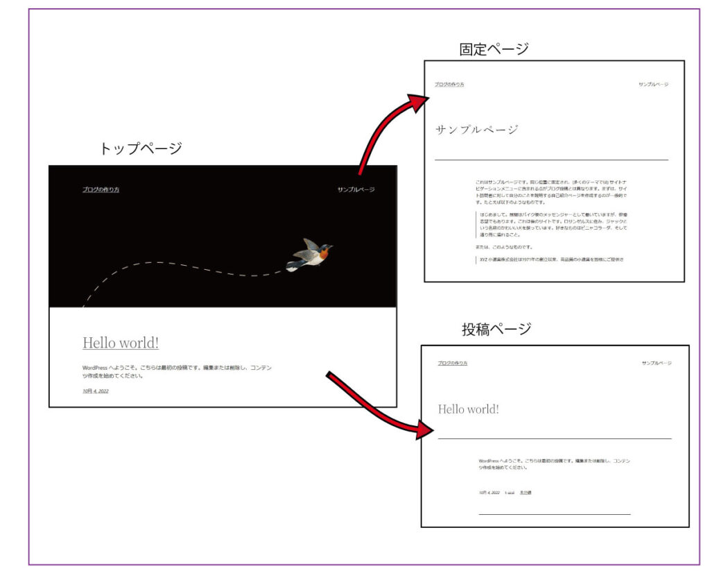 WordPressのトップページからの構成