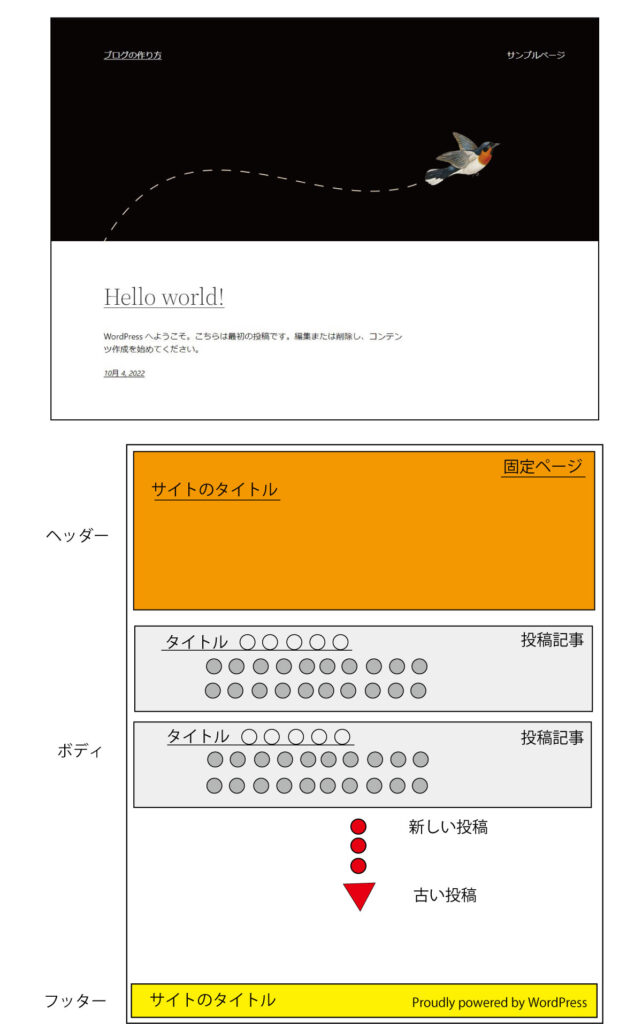 トップページの一般的な構成