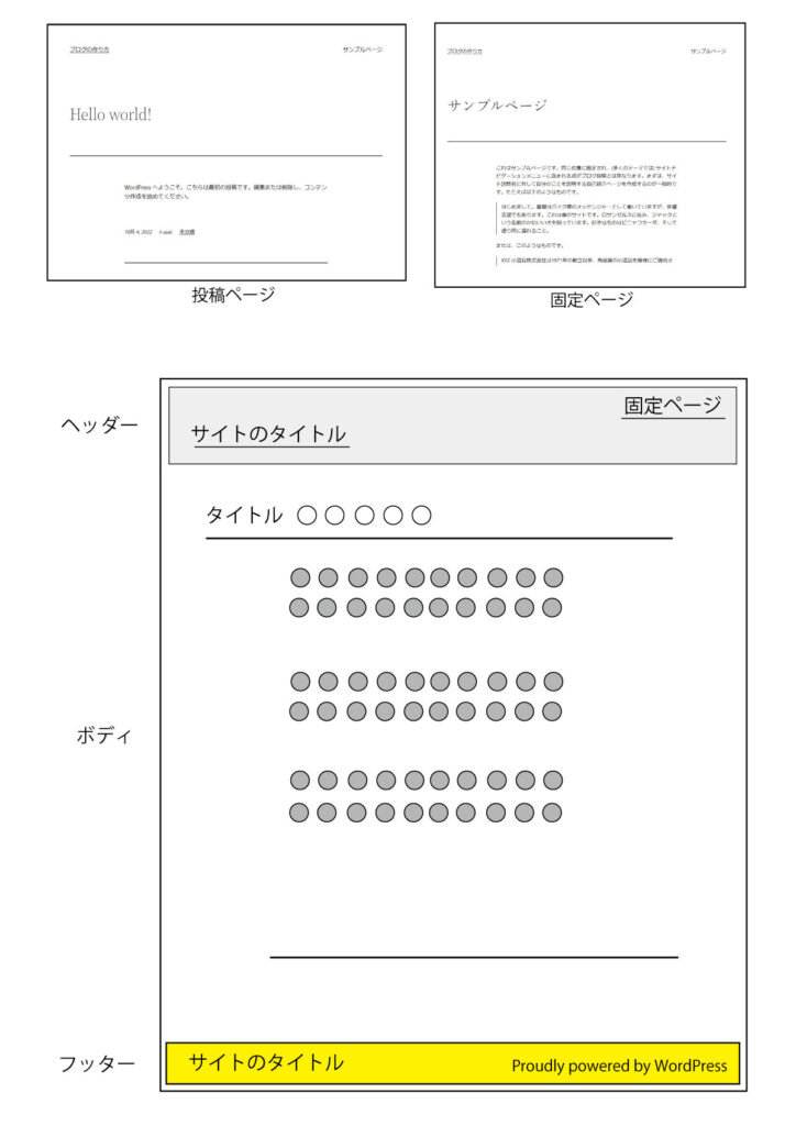 投稿ページの一般的な構成