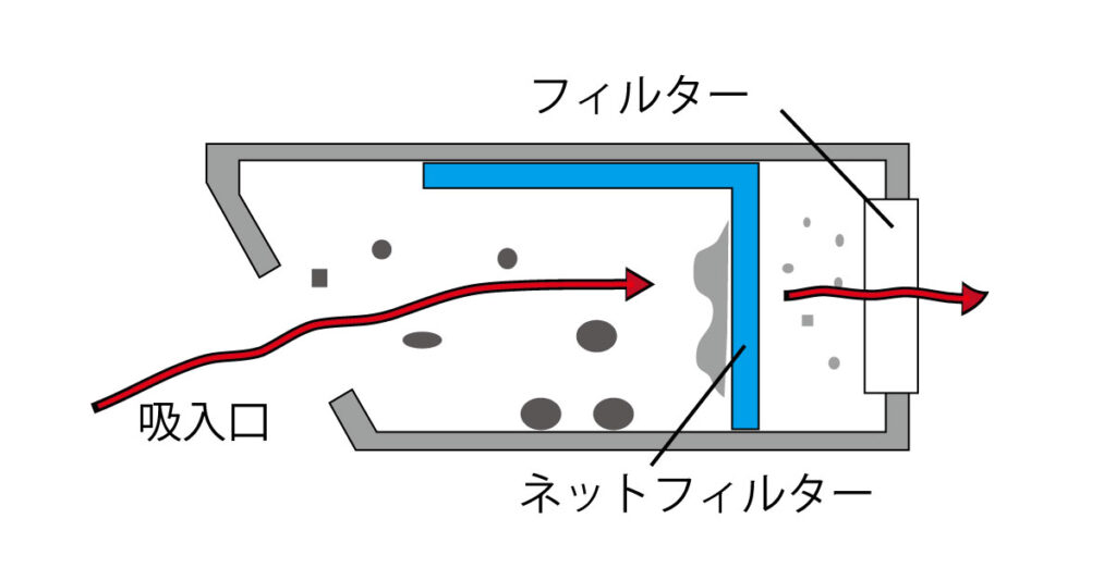 ゴミ吸引の仕組み