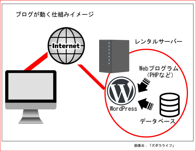 WordPressのイメージ説明