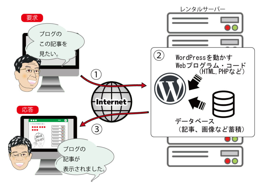 WordPressを使った仕組みを図解